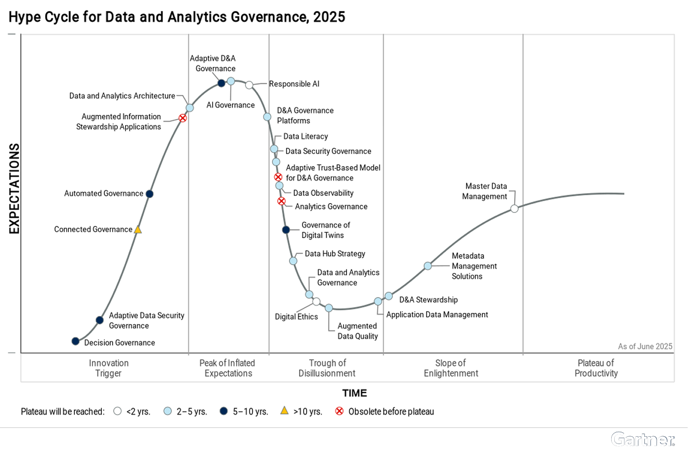 gartner hype cycle